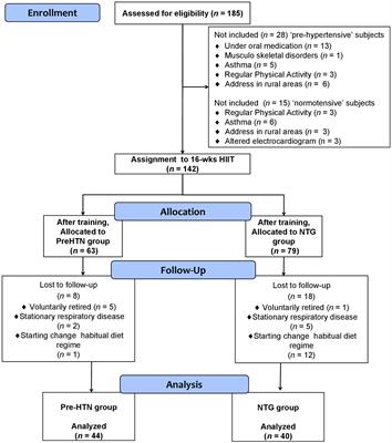 Prevalence of Non-responders for Blood Pressure and Cardiometabolic Risk Factors Among Prehypertensive Women After Long-Term High-Intensity Interval Training